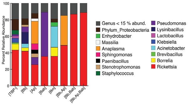 Taxonomy graph showing average relative abundance of genera in each TBP condition.