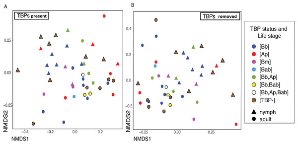 Different TBPs effect on microbiome beta diveristy.