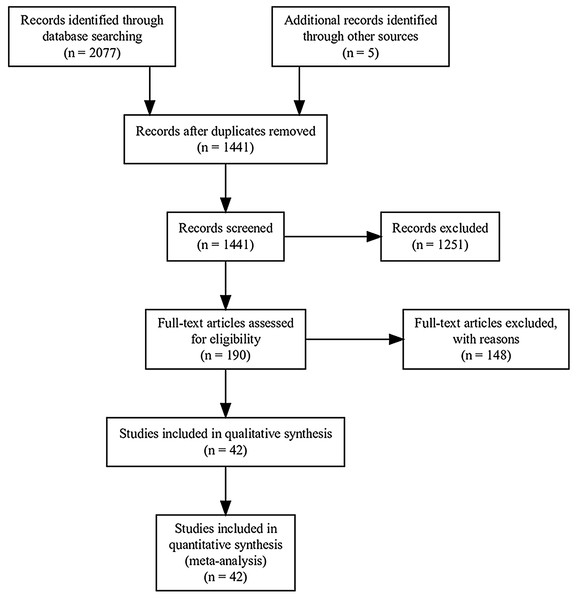 PRISMA (Preferred Reporting Items for Systematic Reviews and Meta-Analyses) flowchart. PRISMA report of a meta-analysis comparing active vs passive restoration practices in dryland agricultural ecosystems globally.