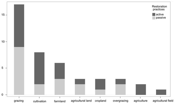 Frequency of terminologies referring to agricultural land uses in dryland ecosystems.