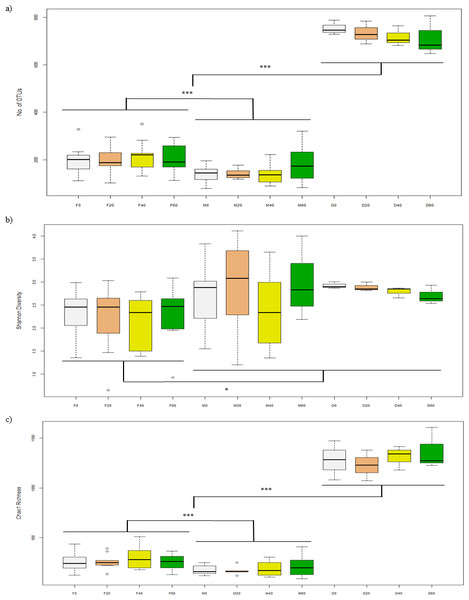 Alpha-diversity of OTUs based on (A) No. of OTUs, (B) Shannon, and (C) Chao1 indices from the faeces/digesta (F), mucosa (M) and diets (D) of gilthead sea bream where fish oil was replaced with 0, 20, 40 and 60% camelina oil.