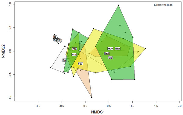 Non-metric multidimensional scaling (NMDS) plot of OTUs (genus level) from the faeces/digesta (F), mucosa (M) and diets (D) of gilthead sea bream where fish oil was replaced with 0, 20, 40 and 60% camelina oil.