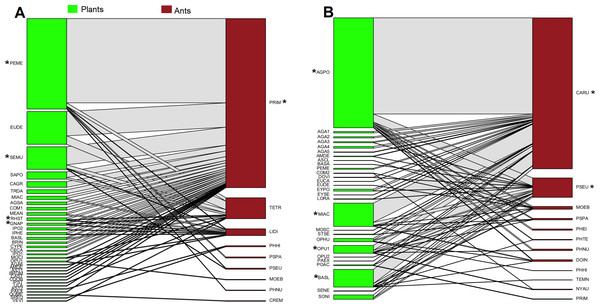 Ant-plant interaction networks in the oak forest (A) and the grassland (B).