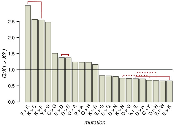 Q values of mutations near ST phosphosites with probabilities significantly different from the expected ones.