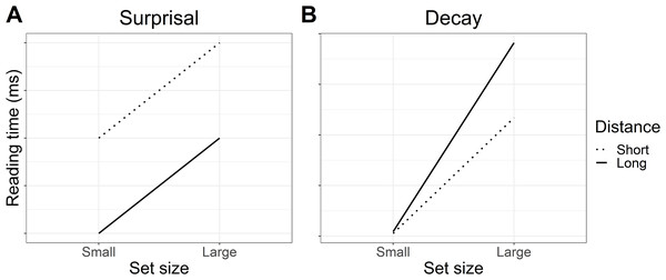 Predicted interaction of lexical predictability (set size) and distance.