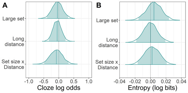 Change in cloze log odds and entropy of the target particle associated with each predictor.