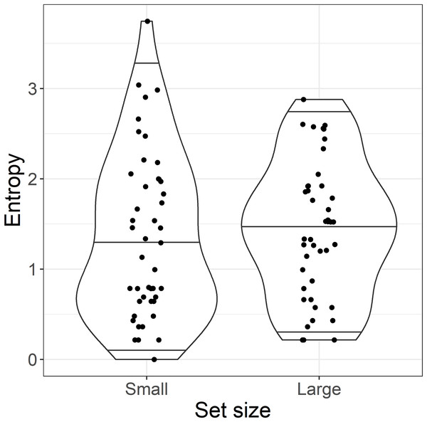 By-item entropy within small and large set categories.