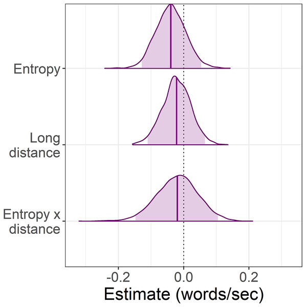 Experiment 1: Change in self-paced reading speed at the particle estimated by the exploratory analysis with entropy as a continuous predictor.