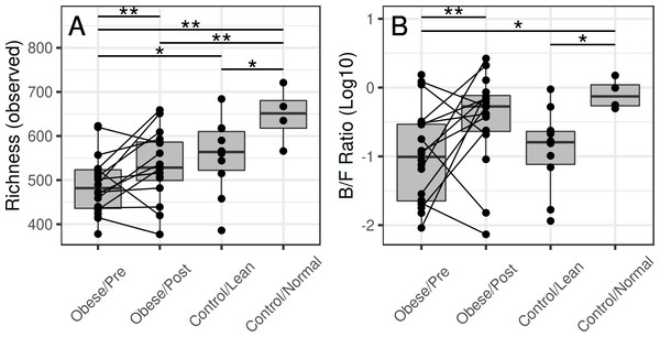 Microbiota richness in the obese and control groups.