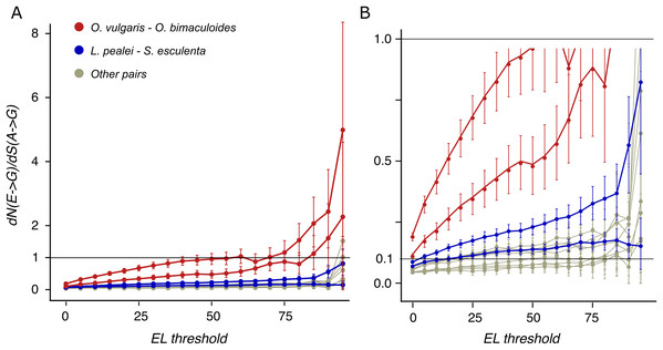 dN/dS values of adenine substitutions to guanines for various EL thresholds.