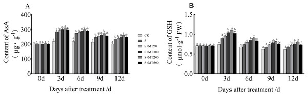 Effects of exogenous melatonin (MT) treatment on ascorbic acid (AsA) (A) and glutathione (GSH) (B) contents of cotton leaves under salt stress.