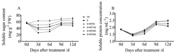 Effects of exogenous melatonin (MT) treatment on soluble sugar (A) and soluble protein (B) contents of cotton leaves under salt stress.