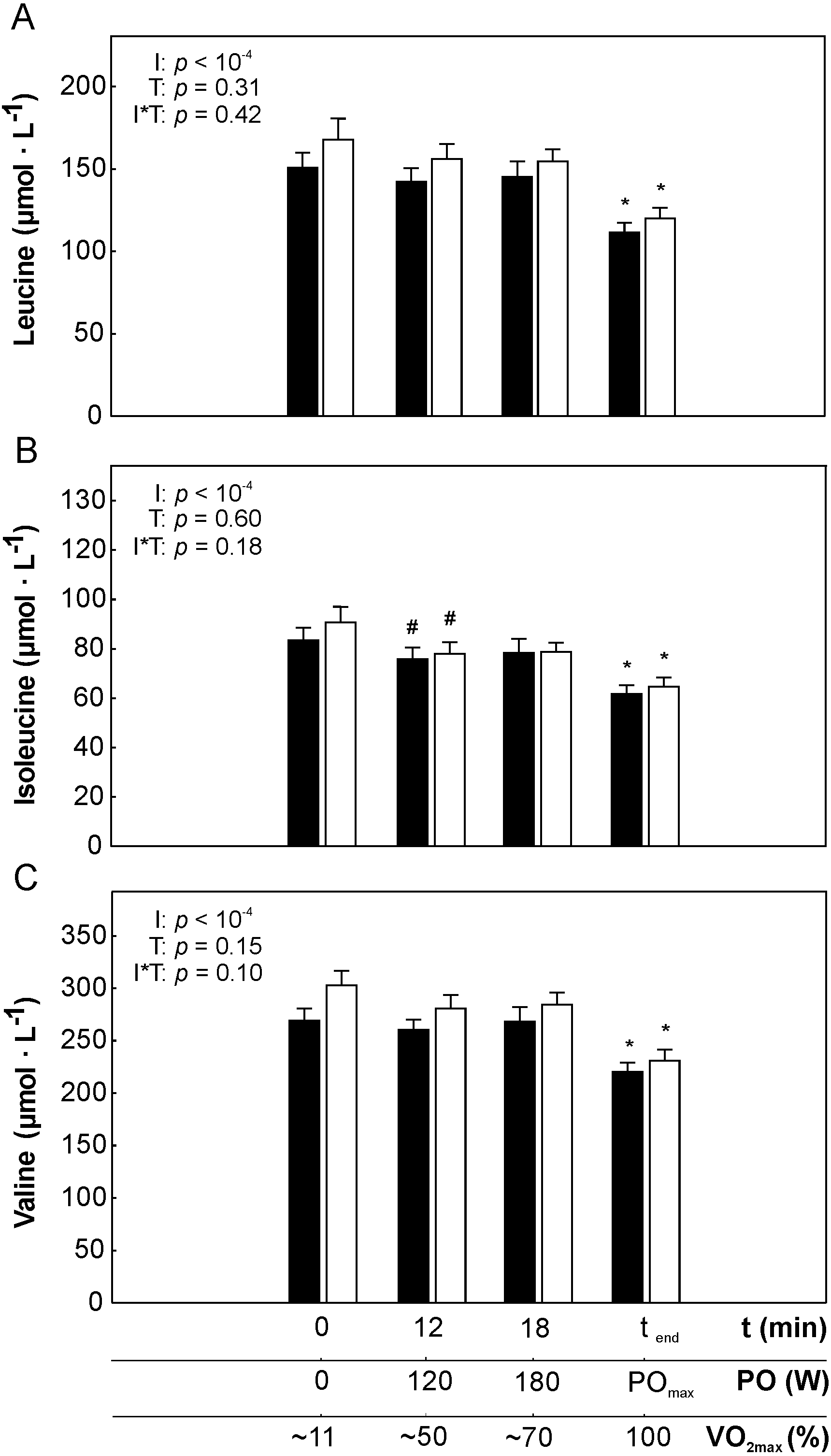 Plasma BCAA concentrations during exercise of varied intensities