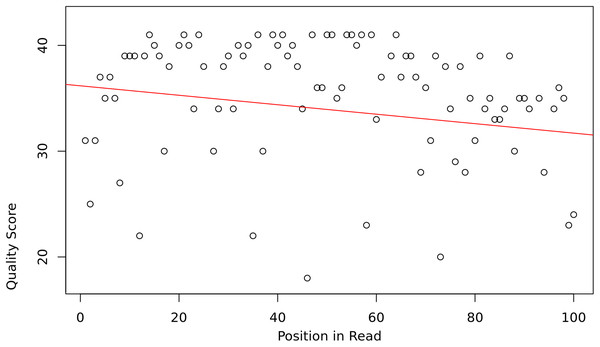 Base quality vs position in a read.