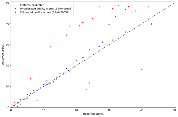 MAPQ scores for the simulated tomato data set before and after calibration.