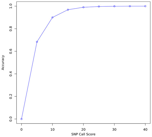 SNP call accuracy plotted as a function of call quality score.