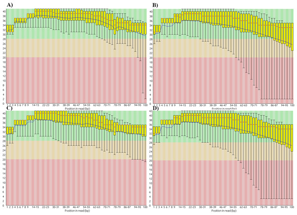 Base-quality score distributions for real and simulated data sets.