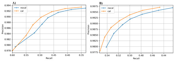 Precision-recall curves for SNP calling results.