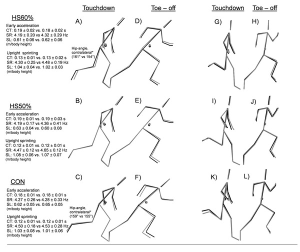Pre-post intervention sprint kinematic changes in early acceleration and upright sprinting.