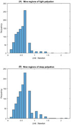 Digitizing Abdominal Palpation With A Pressure Measurement And ...