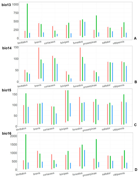 The ranges of (A) bio13, (B) bio14, (C) bio15, and (D) bio16.