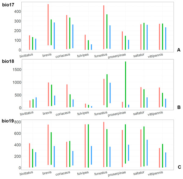 The ranges of (A) bio17, (B) bio18, (C) bio19.