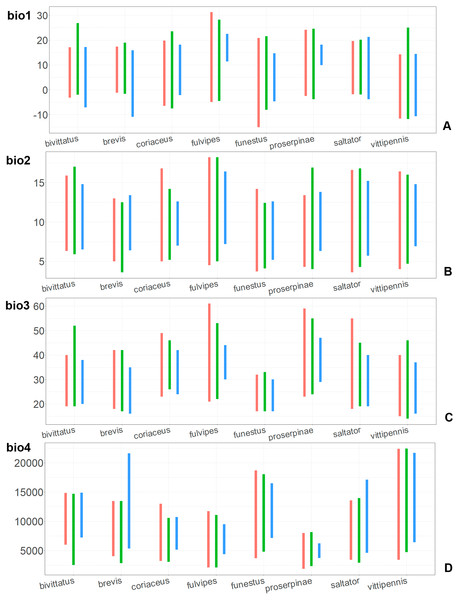 The ranges of (A) bio1,(B) bio2, (C) bio3, and (D) bio4.