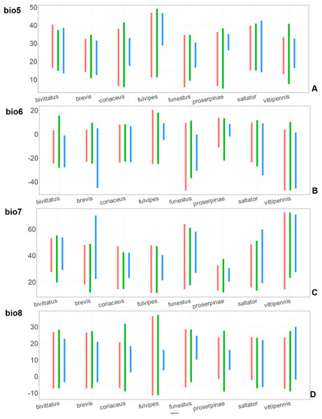 The ranges of (A) bio5, (B) bio6, (C) bio7, and (D) bio8.