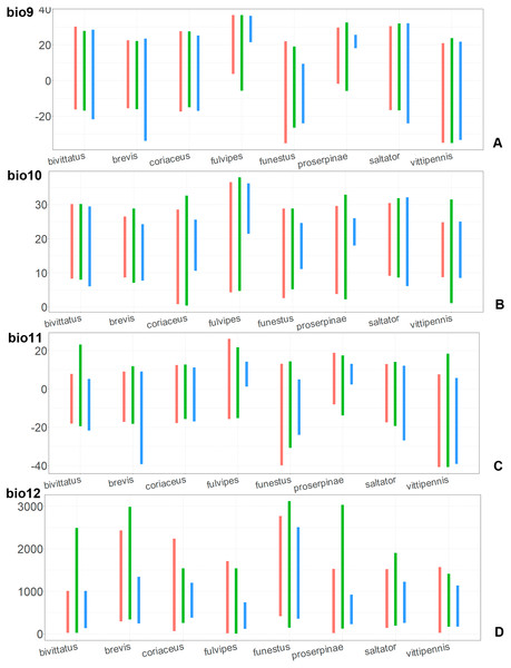 The ranges of (A) bio9, (B) bio10, (C) bio11, and (D) bio12.