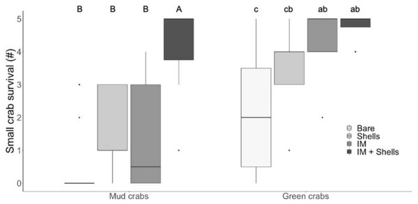 Crab survival rates in the laboratory.
