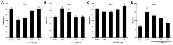 CB1 reversed LL-37-induced interleukin-8 (IL-8) production by HaCaT and THP-1 cells in vitro.