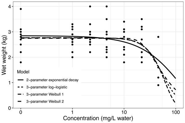 Fitted concentration–response curve for the two-parameter exponential decay model, the three-parameter log–logistic model and the two different Weibull models fitted to the Rainbow trout data, (Organisation for Economic Co-operation and Development(OECD), 2006).
