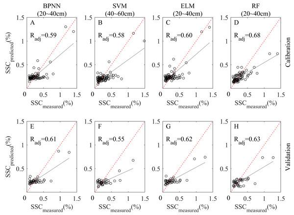 Scatterplots of measured and predicted SSC of BPNN, SVM, ELM and RF models at the best depth.
