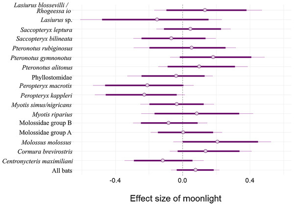 Model coefficient estimates for activity relative to moon illuminance.
