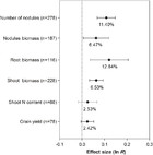 Effects Of Plant Growth-promoting Rhizobacteria On Co-inoculation With ...