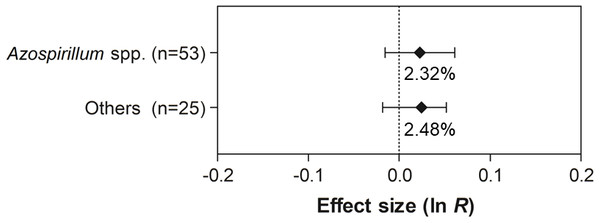 Effects Of Plant Growth-promoting Rhizobacteria On Co-inoculation With ...