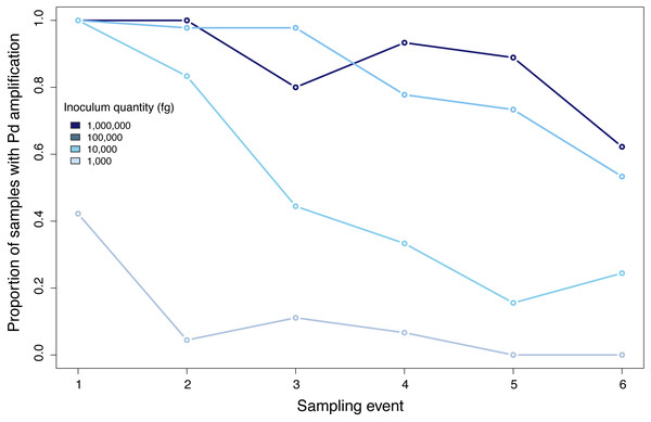 Proportion of positive samples of Pseudogymnoascus destructans detected during all sampling events.