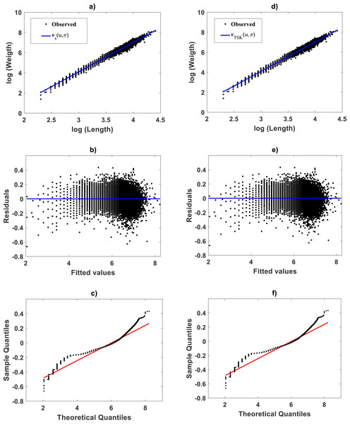 Comparison of TAMA and TSK-PLA fuzzy model fitted on the De Robertis & Williams (2008) data set.