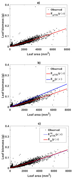 Comparison of TAMA and TSK-PLA mean responses in arithmetical scales fitted on the Echavarría-Heras et al. (2019a) data set.