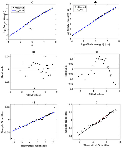 Comparison TAMA vs. TSK-PLA fuzzy model fitted on Huxley (1932)Uca pugnax data.