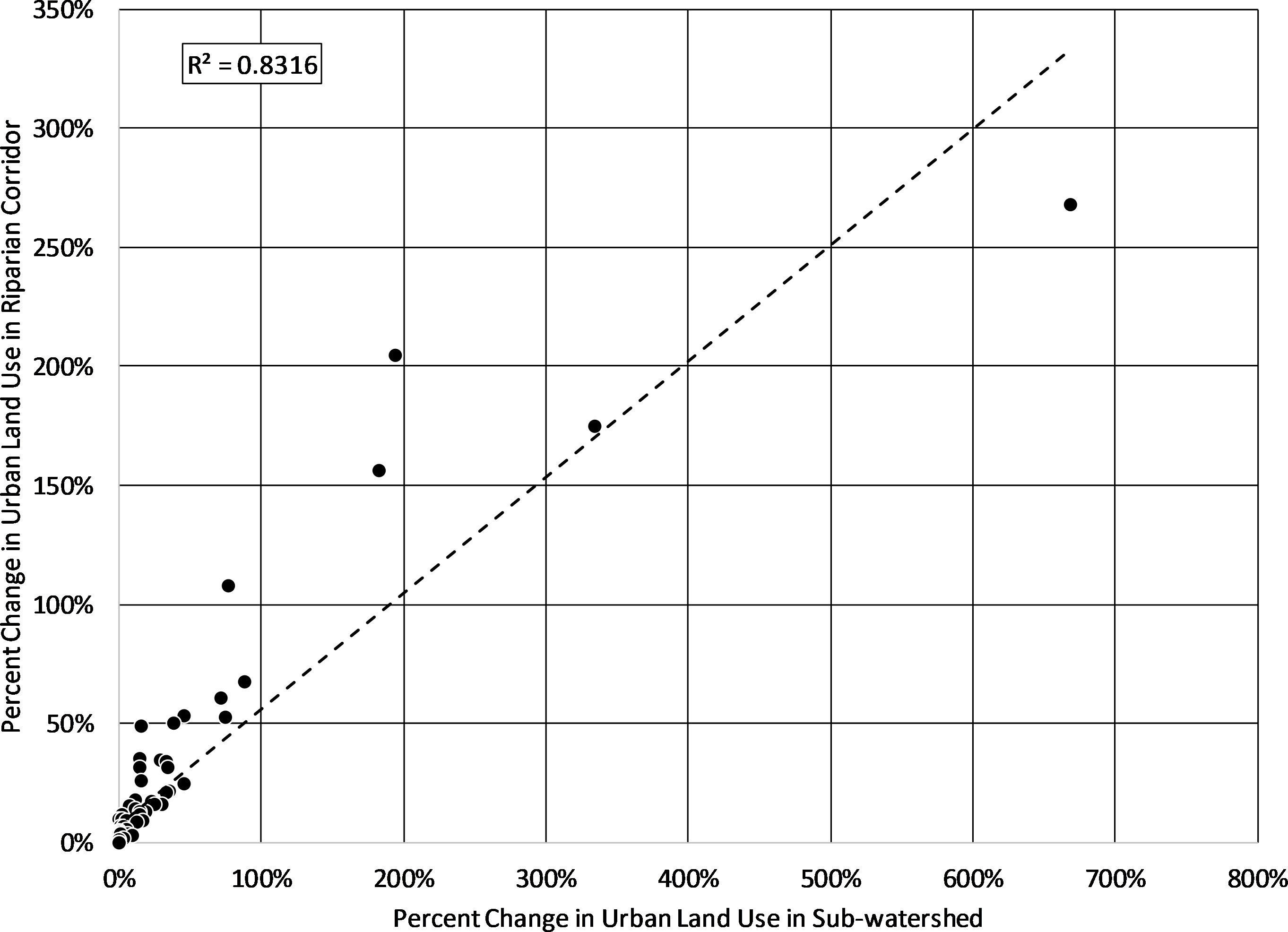 Prioritizing riparian corridors for ecosystem restoration in urbanizing ...