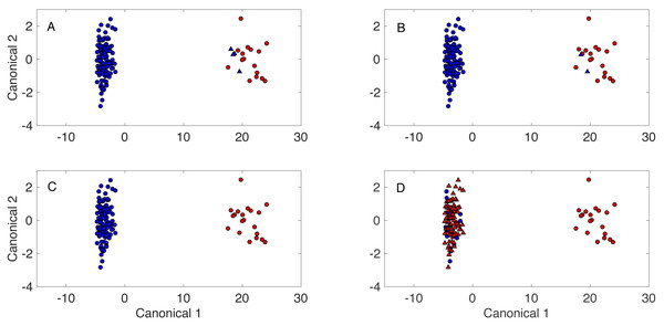 Spectral clustering by DAPC with predicted classifications.