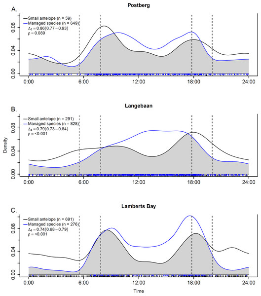 Temporal overlap estimates between small antelope and managed ungulates at (A) Postberg, (B) Langebaan and (C) Lamberts Bay.