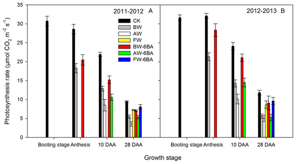 The effect of different treatments on photosynthetic rate of flag leaf after booting stage of 2011–2012 (A) and 2012–2013 (B) cycles.