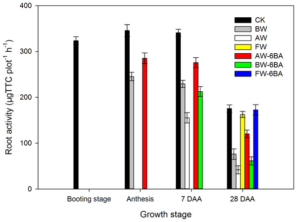 The effect of different treatments on the root activities at 0–20 cm soil layers after booting stage.