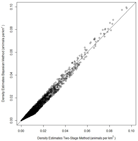 Comparison of density estimates of fin whales (Balaenoptera physalus) from a Density Surface Model (DSM) using the Bayesian Method vs density estimates from a DSM using the Two-Stage Method in the Atlantic Marine Assessment Program of Protected Species (AMAPPS) study area in summer.