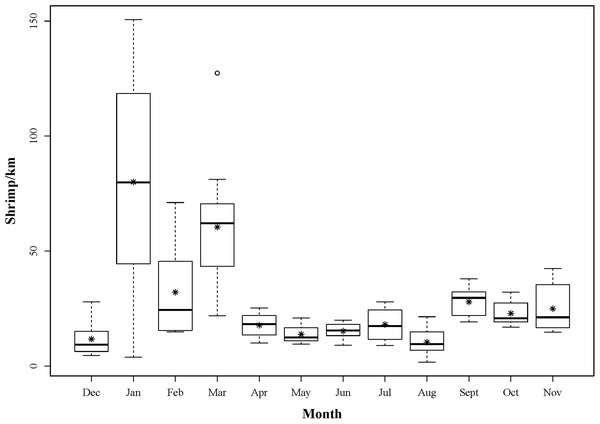 Boxplot showing the monthly distributions of shrimp abundance, calculated for each tow as the number of shrimp landed divided by the trawl distance (km).