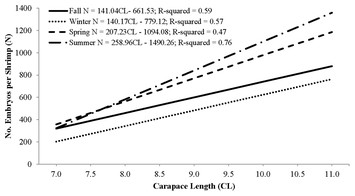 Life history traits and reproductive performance of the caridean shrimp ...