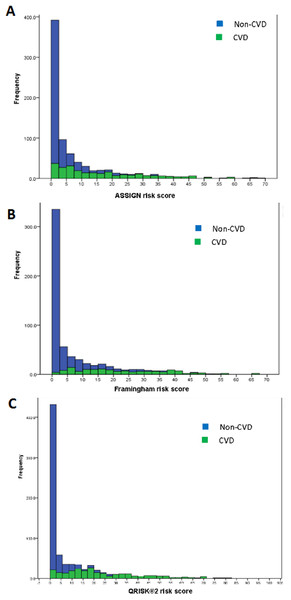 Stacked histograms for the risk scores from the ASSIGN (A), Framingham (B), and QRISK®2 (C) models for non-CVD and CVD participants in the TT2015 sample.