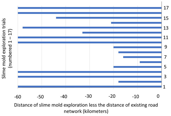 Calculated differences between slime mold and existing road network distances.